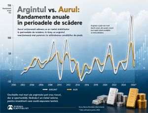 Argintul, mai volatil decât aurul în perioadele economice dificile